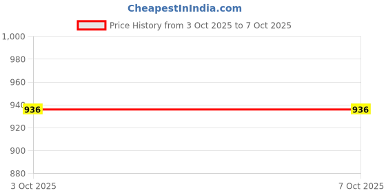 amazon.in CALANDIS® 4Xhard Drive Hdd Caddy Cover Bezel For Ibm Thinkpad X220 X220I X220T | Drives, Storage & Blank Media | Drive Bay Caddies Price History Graph from 3 Oct 2025 to 6 Oct 2025