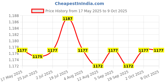amazon.in CALANDIS® 4xRabbit Chew Toys Biting Grinding Timothy Grass Ball for Chinchillas Squirrel | Exercise & Toys Price History Graph from 17 May 2025 to 9 Oct 2025