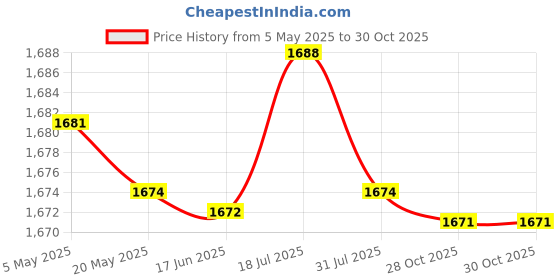 amazon.in CALANDIS® 4xSilver Plant Reflective Mylar Film Garden Orchards Greenhouses Foil Covering 2Pcs | Tents Tarps & Shelves | Hydroponics & Seed Starting | Gardening Supplies Price History Graph from 5 May 2025 to 28 Oct 2025