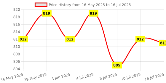 amazon.in CALANDIS® 4xTIG Gas Lens KIT Size 3/32 45V26 10N24 54N15 54N01 for TIG Welding Torch" Price History Graph from 16 May 2025 to 16 Jul 2025