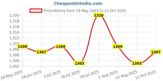 amazon.in CALANDIS® 4xTreadmill Lubricating Oil Application Multi Function 50 ml Fitness Equipment | Treadmills | Cardio Equipment Price History Graph from 19 May 2025 to 11 Oct 2025