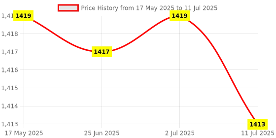 amazon.in CALANDIS® 4xTreadmill Safety Key Running Machine Safety Key for Running Machine Home Use | Treadmills | Cardio Equipment Price History Graph from 17 May 2025 to 11 Jul 2025