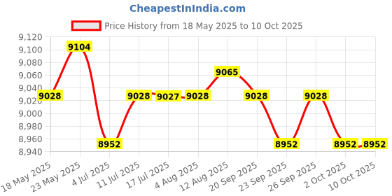 amazon.in CALANDIS® 5-Layer Commercial Food Drying Machine, Dried Fruit Machine, Food dehydrator Price History Graph from 18 May 2025 to 10 Oct 2025