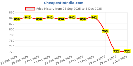 amazon.in CALANDIS® 5 Pieces Belt Clip Durable Belt Hook Clip for Power Tools Hammer Drill Tools | 5 Belt Clip Hooks 5 Screws Price History Graph from 23 Sep 2025 to 3 Dec 2025