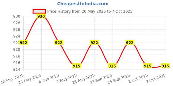 amazon.in CALANDIS® 5 Set 4 Pins Power Relay Socket Connector Terminals for Car Truck Vehicle Price History Graph from 20 May 2025 to 6 Oct 2025