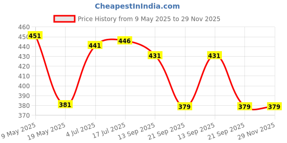 amazon.in CALANDIS® 50 Pieces Book Scrapbook Photo Album Menus Corner Protectors 14X14Mm Bronze Price History Graph from 9 May 2025 to 28 Nov 2025