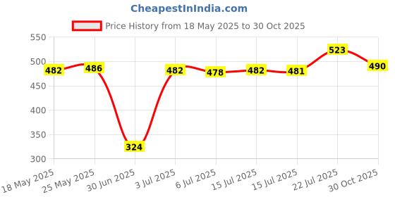 amazon.in CALANDIS® 50 Pieces Unfinished Hollow Star Shaped Wooden Embellishments Decoration 30mm | Wood | 50 Pieces Wood Shape Price History Graph from 18 May 2025 to 30 Oct 2025