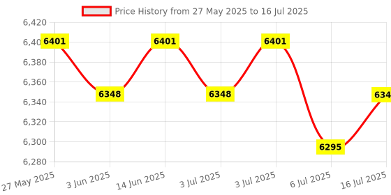 amazon.in CALANDIS® 50 Watt Solar Panel Kit with USB Port High Efficiency Home 10A Controller Price History Graph from 27 May 2025 to 16 Jul 2025