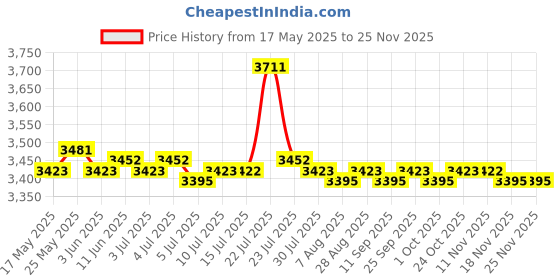 amazon.in calandis CALANDIS® 500Gb Ssd External Portable Storage USB 3.1 Gen-1 USB-C Compatible Black | 1x Solid State drive1x USB 3.1 Cable calandis Price History Graph from 17 May 2025 to 24 Nov 2025
