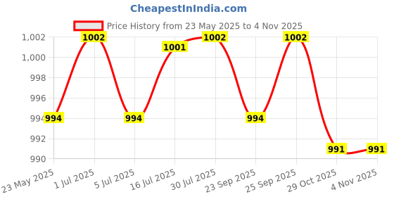 amazon.in CALANDIS® 50Pcs 12 Pin Needle Eyebrow Permanent Makeup Tattoo Microblading Blade Green Price History Graph from 23 May 2025 to 2 Nov 2025