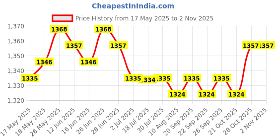 amazon.in calandis CALANDIS® 50pcs Solar Cable Management Organizer Stainless PV Wire Clip 7.09x0.79 inch calandis Price History Graph from 17 May 2025 to 28 Oct 2025