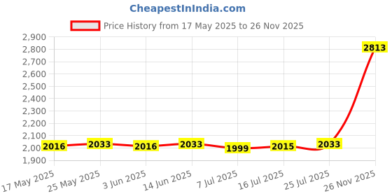 amazon.in CALANDIS® 50x Steel U-Shaped Garden Pegs Pins for Lawn Weed Grass Anchoring Tents 2.5x4x200mm' Price History Graph from 17 May 2025 to 26 Nov 2025
