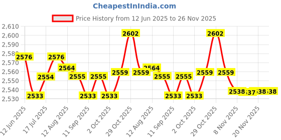 amazon.in CALANDIS® 5/16'' 8Mm Fuel Gas Line Hose Primer Bulb for Yamaha Outboard Marine 200Hp Price History Graph from 12 Jun 2025 to 25 Nov 2025