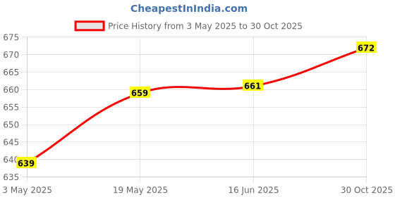 amazon.in CALANDIS® 5.25 Optical Drive Position 2.5" 3.5" SSD HDD Hard Drive Holder Bay Holder | Drive Bay Caddies | Drives, Storage & Blank Media Price History Graph from 3 May 2025 to 30 Oct 2025