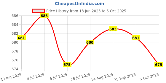 amazon.in CALANDIS® 52Mm 4Ohm 5W Full Range Audio Speaker Square Loudspeaker 16 Coil Rubber Side Price History Graph from 13 Jun 2025 to 5 Oct 2025