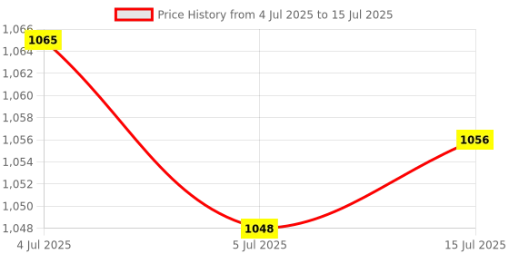 amazon.in CALANDIS® 53Mm 4Ohm 10W Full Range Audio Speaker Square Loudspeaker 20 Coil 2.05 Inch Price History Graph from 4 Jul 2025 to 15 Jul 2025