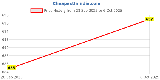 amazon.in CALANDIS® 55 Pieces 11 Sizes 13Cm Double Pointed Carbonized Smooth Bamboo Knitting Needles Price History Graph from 28 Sep 2025 to 6 Oct 2025
