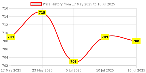 amazon.in CALANDIS® 5Megapixels Sensor Ov5647 65Degree Mini Camera Video Module for Raspberry Pi Price History Graph from 17 May 2025 to 16 Jul 2025