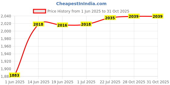 amazon.in calandis CALANDIS® 5mm Neoprene Coldproof Waterproof Adults Diving Socks for Beach Swim Rafting for 44 to 45 | Boots, Booties | Fins, Footwear & Gloves calandis Price History Graph from 1 Jun 2025 to 28 Oct 2025