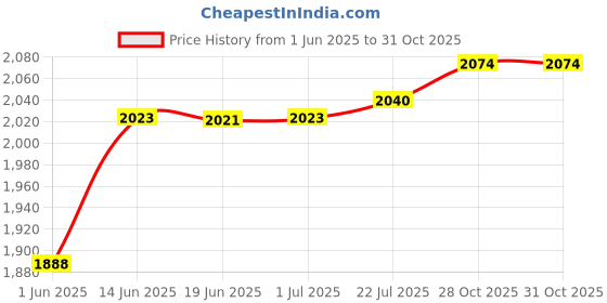 amazon.in calandis CALANDIS® 5mm Neoprene Coldproof Waterproof Adults Diving Socks for Beach Swim Rafting for 46 to 47 | Boots, Booties | Fins, Footwear & Gloves calandis Price History Graph from 1 Jun 2025 to 28 Oct 2025