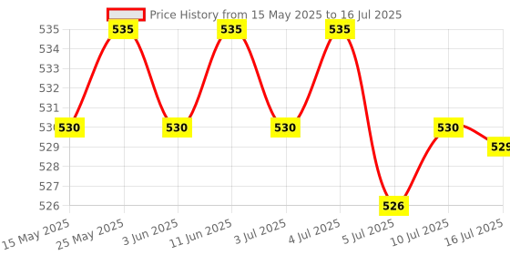 amazon.in CALANDIS® 5Pcs Pen Nibs Replacement for Samsung Tab S7 S7+ S6 Lite for Note 10 Note 20 Price History Graph from 15 May 2025 to 16 Jul 2025
