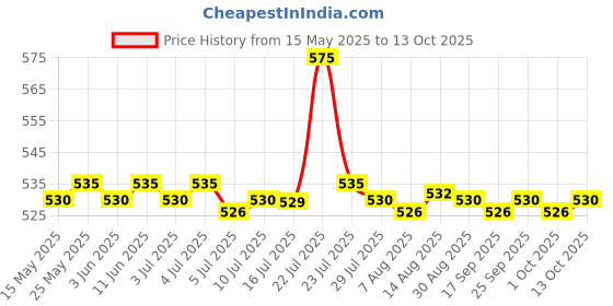 amazon.in CALANDIS® 5Pcs Touch Stylus Tips Replacement for Tab S6/S6 Lite for S7/S7+ Cell Phones Price History Graph from 15 May 2025 to 13 Oct 2025