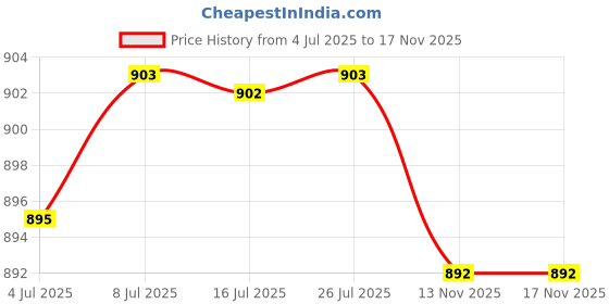 amazon.in calandis CALANDIS® 5Pcs Womens White Flower Embroidery Cotton Lace Handkerchiefs Hanky 01 calandis Price History Graph from 4 Jul 2025 to 17 Nov 2025