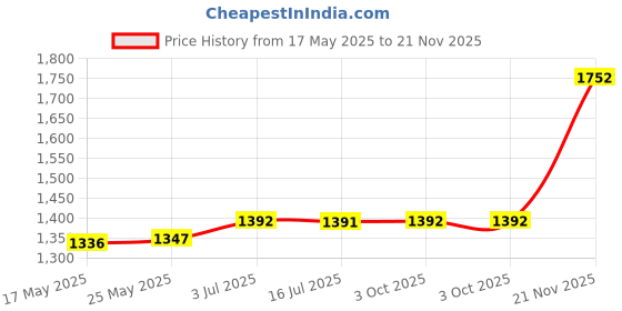 amazon.in CALANDIS® 5X Billiard Pool Ball Pillows Photo Prop Plush Pillows for Home Household Sleeping | 5 Decorative Pillows Price History Graph from 17 May 2025 to 21 Nov 2025
