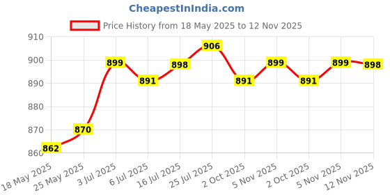 amazon.in CALANDIS® 5X Burlap Flower Basket Bag Small Candy Gift Basket for Anniversary Ceremony | 5 Mini Flower Baskets Price History Graph from 18 May 2025 to 12 Nov 2025