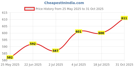 amazon.in CALANDIS® 5X Durable Bike Hydraulic Disc Brake Pads Bicycle Spacer Gasket Pad B Style Price History Graph from 25 May 2025 to 31 Oct 2025