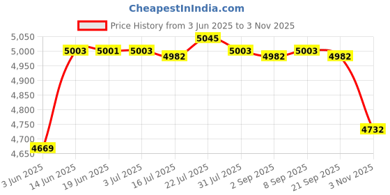 amazon.in CALANDIS® 5xEgg Cooker Multifunctional Convenient Egg Steamer for Cooking Vegetables Office Price History Graph from 3 Jun 2025 to 3 Nov 2025