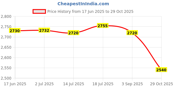 amazon.in CALANDIS® 5xElbow Wrap Weightlifting Elbow Support for Pull up Bar Training Sports Blue | Wrist & Knee Wraps | Strength Training Price History Graph from 17 Jun 2025 to 29 Oct 2025