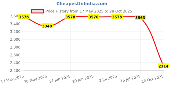 amazon.in calandis CALANDIS® 5xFitness Ball Sports Training Hand Throwing Ball for Game Outdoor Middle Aged Blue | Exercise Balls | Fitness Equipment & Gear calandis Price History Graph from 17 May 2025 to 28 Oct 2025