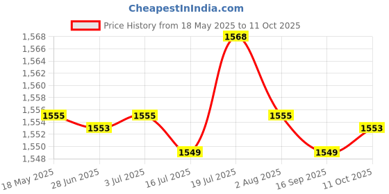amazon.in CALANDIS® 5xTreadmill Lubricating Oil Application Multi Function 50 ml Fitness Equipment | Treadmills | Cardio Equipment Price History Graph from 18 May 2025 to 11 Oct 2025