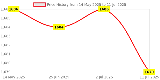 amazon.in CALANDIS® 5xTreadmill Safety Key Running Machine Safety Key for Running Machine Home Use | Treadmills | Cardio Equipment Price History Graph from 14 May 2025 to 11 Jul 2025