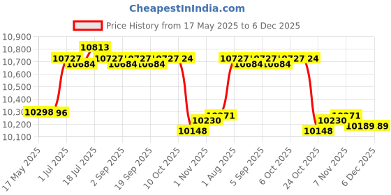 amazon.in CALANDIS® 6 Pieces Balance Stepping Stone Game Steps Stones for Kids for Toddlers Boys | Developmental Baby Toys | Toys for Baby Price History Graph from 17 May 2025 to 5 Dec 2025