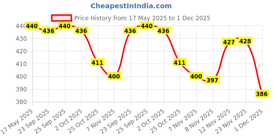 amazon.in CALANDIS® 6 Pieces Grind Bit Outdoor Power Tool Accessories for Chain Saw Grinding 3X4.0Mm | 6Pcs Chainsaw Chain Grinding Head Price History Graph from 17 May 2025 to 1 Dec 2025