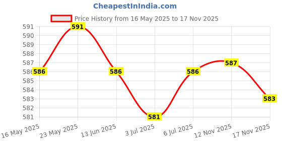 amazon.in CALANDIS® 6 Pieces Road Bike Bicycle Disc Brake/Handlebar Stem Screw M5x18 Blue Price History Graph from 16 May 2025 to 17 Nov 2025
