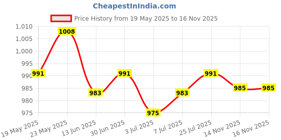 amazon.in CALANDIS® 6 Pieces Tennis Racket Balance Silicone H-Shaped Power Strips Green Price History Graph from 19 May 2025 to 15 Nov 2025