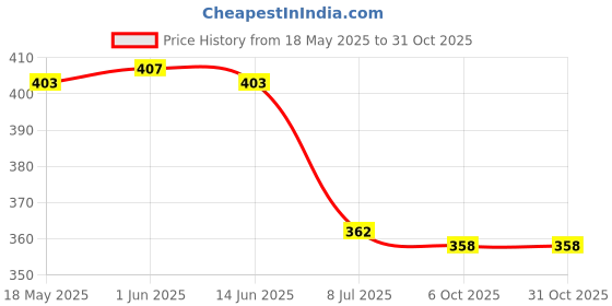 amazon.in calandis CALANDIS® 6 Pieces/Colors Leather Suede Sunglass Holder Strap Glasses Eyewear Retainer Cord Universal Fit Non-Slip Sunglass String Holder Cords calandis Price History Graph from 18 May 2025 to 30 Oct 2025