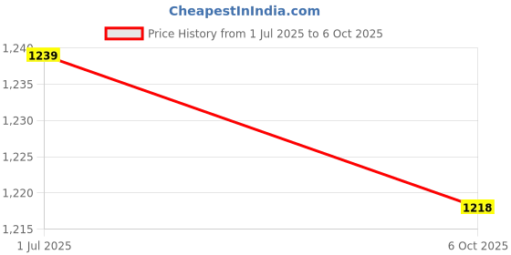 amazon.in CALANDIS® 6 Terminal Bus Bar Kit Distribution Block 2 Studs Price History Graph from 1 Jul 2025 to 6 Oct 2025