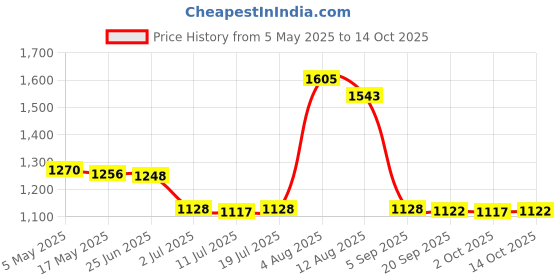 amazon.in CALANDIS® 60mm ATV Exhaust Muffler Baffle Silencer DB Killer Slip-On, Stainless Steel | Silencers, Mufflers & Baffles | Exhausts & Exhaust Systems | Motorcycle Parts | Parts & Accessories Price History Graph from 5 May 2025 to 14 Oct 2025