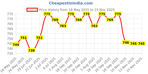 amazon.in calandis CALANDIS® 60Pcs Replacement Sandpaper Discs Pad for Electric Foot File Callus Remover calandis Price History Graph from 18 May 2025 to 15 Nov 2025