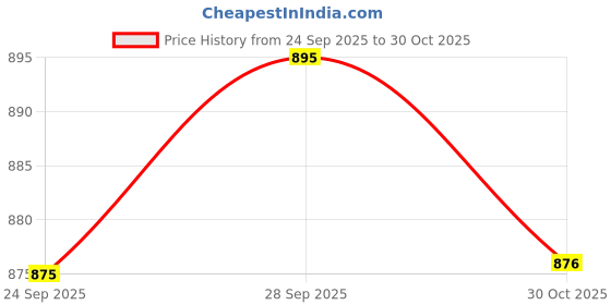 amazon.in CALANDIS® 6.35Mm 1/4 Jack Male to Dual 6.5Mm 1/4" Mono Female Y Splitter Audio Cable | 1 Piece Audio Cable(Silver) Price History Graph from 24 Sep 2025 to 30 Oct 2025