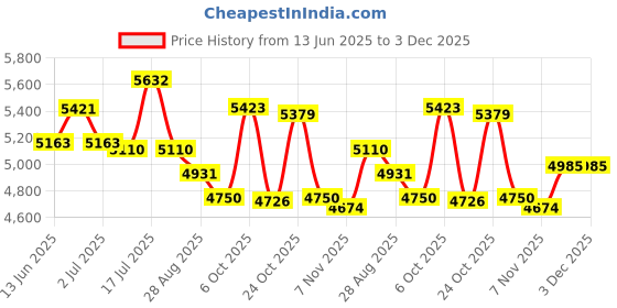 amazon.in CALANDIS® 68000W Fishing Machine Power Inverter DC12V- AC300-1000V Converter Sine Wave | Terminal Tackle | Terminal Tackle | Fishing Price History Graph from 13 Jun 2025 to 2 Dec 2025