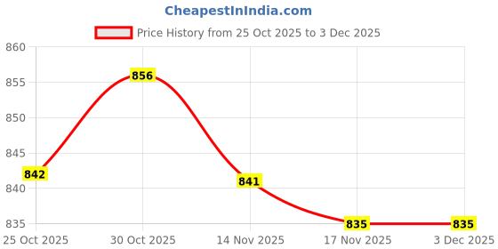 amazon.in CALANDIS® 6Aa Radio Battery Pack Case Box for Icom Radio Icom Bp-99 Ic-V68 Ic-W21A Ic-W1 Ic-2Gxa Ic-2Gsat Price History Graph from 25 Oct 2025 to 2 Dec 2025