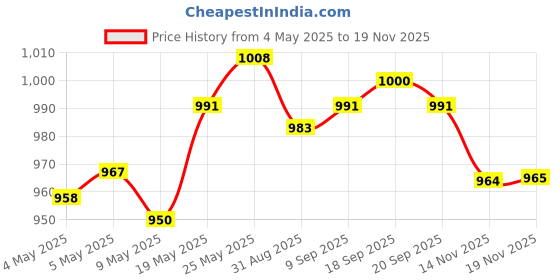amazon.in CALANDIS® 6mm Elastic Bungee Rope Shock Cord Tie Down Roof Rack UV Stable 5m Price History Graph from 4 May 2025 to 18 Nov 2025