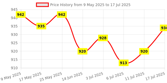 amazon.in calandis CALANDIS® 6mm Shank 45 Degree Lock Miter Glue Joint Router Bit Wood Milling Cutter calandis Price History Graph from 9 May 2025 to 17 Jul 2025