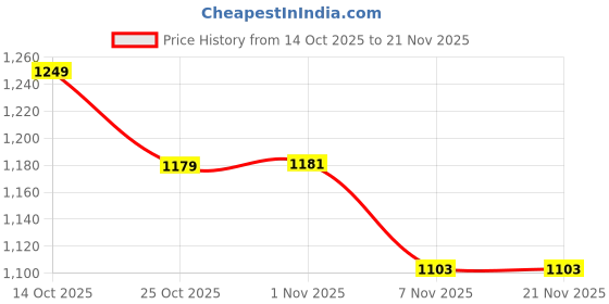 amazon.in CALANDIS® 6X Billiard Net Bag Fixators Stable Replacement Snooker Table Pocket Holders | Ball & Cue Racks | Accessories & Déco | Billiards Price History Graph from 14 Oct 2025 to 21 Nov 2025