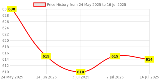 amazon.in CALANDIS® 6X Diamond Chain Saw Sharpener Chainsaw Mill Quick and Easy Precise 4.0mm' Price History Graph from 24 May 2025 to 16 Jul 2025